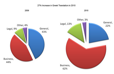 Increase in Greek Translation - One Hour Translation - Professional Translation Services